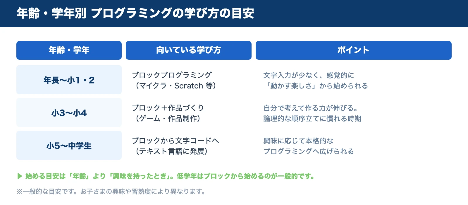年齢・学年別のプログラミングの学び方の目安。年長〜小1・2はブロックプログラミング、小3〜小4はブロック＋作品づくり、小5〜中学生はブロックから文字コードへ