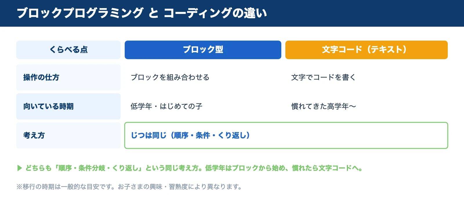 ブロックプログラミングと文字コードの比較。操作の仕方・向いている時期・考え方の3点を整理し、考え方は同じであることを示す表