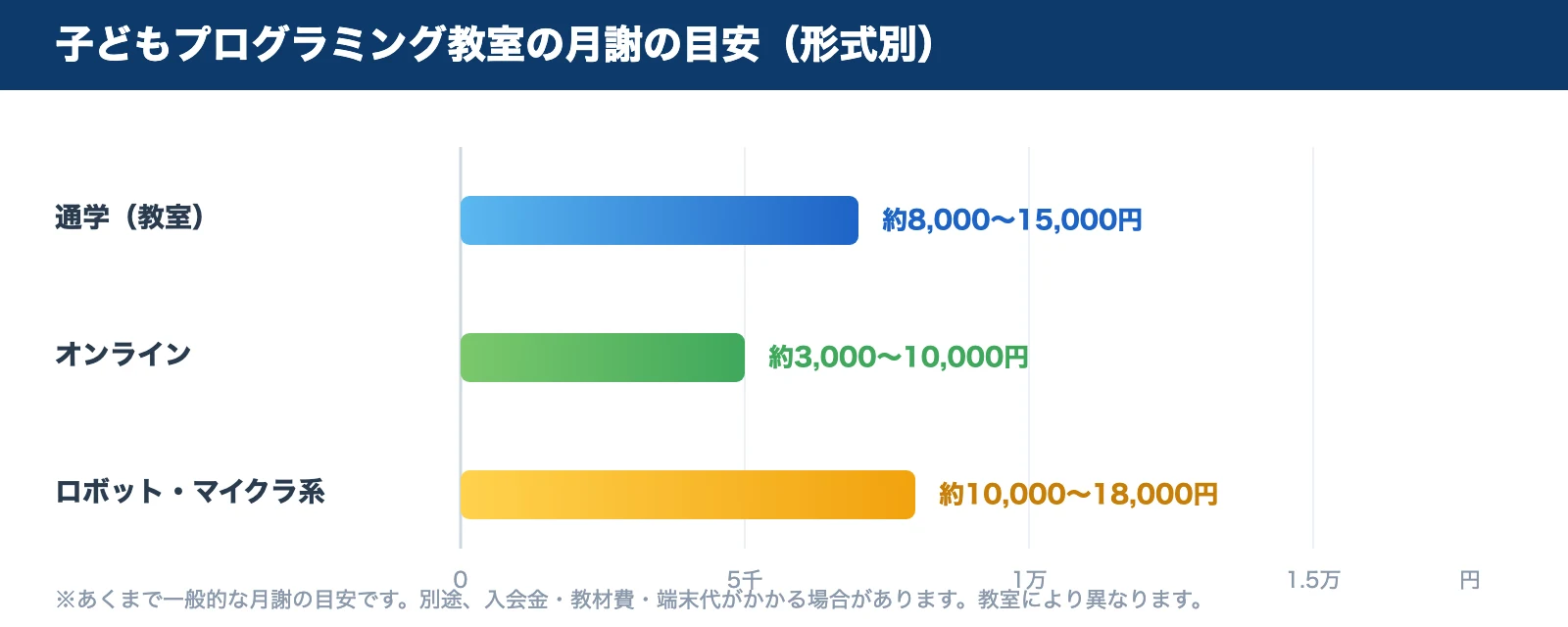 子どもプログラミング教室の月謝の目安。通学8,000〜15,000円、オンライン3,000〜10,000円、ロボット・マイクラ系10,000〜18,000円