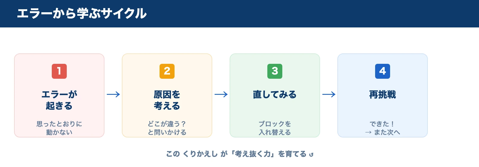 エラーから学ぶサイクル。エラーが起きる→原因を考える→直してみる→再挑戦、を繰り返す