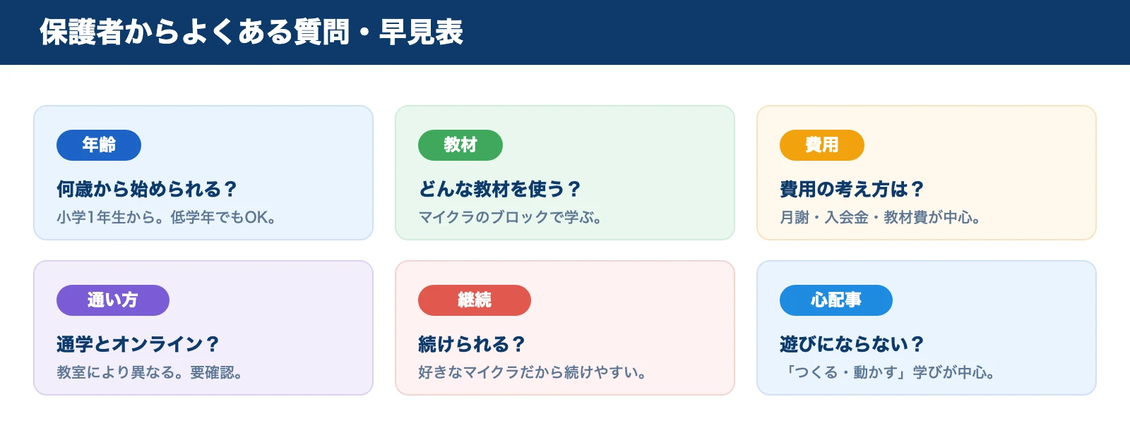 保護者からよくある質問の早見表。年齢・教材・費用・通い方・継続・心配事の6カテゴリにまとめて回答