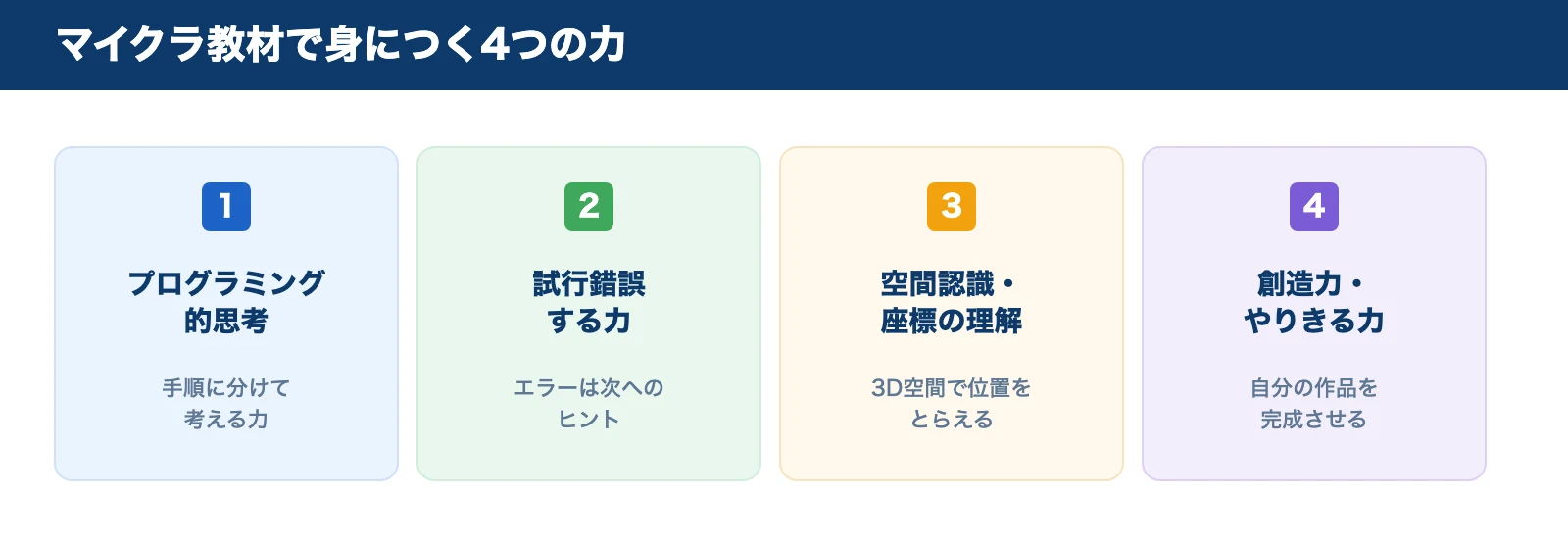 マイクラ教材で身につく4つの力。プログラミング的思考・試行錯誤する力・空間認識と座標の理解・創造力とやりきる力
