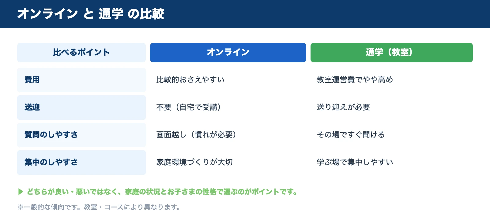 オンラインと通学の比較。費用・送迎・質問のしやすさ・集中のしやすさの観点で違いを整理した表