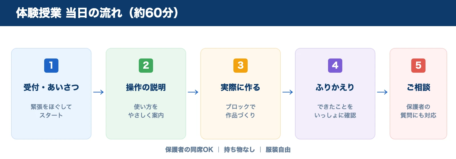 ココグラムの体験授業 当日の流れ。受付・あいさつ→操作の説明→実際に作る→ふりかえり→ご相談、約60分